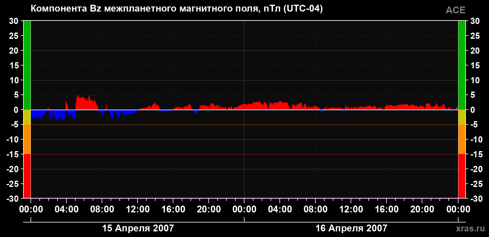 Компонента Bz магнитного поля солнечного ветра