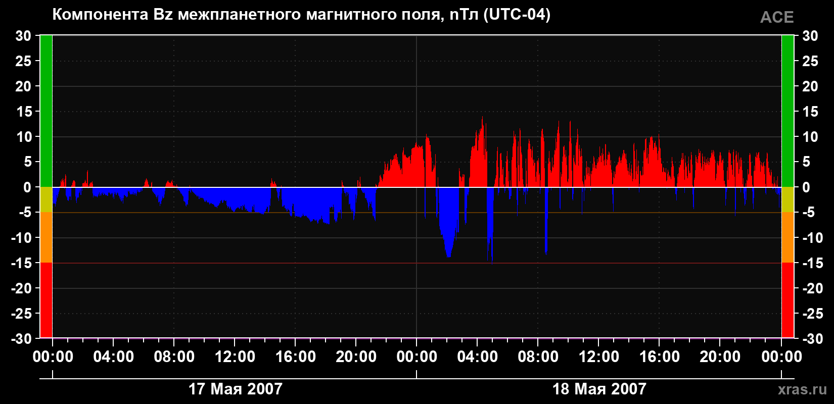 Компонента Bz магнитного поля солнечного ветра
