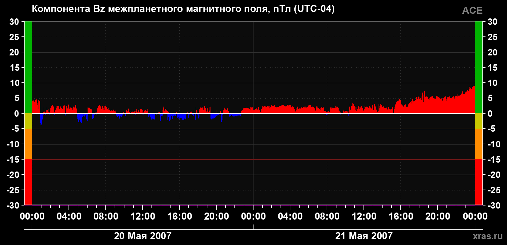 Компонента Bz магнитного поля солнечного ветра