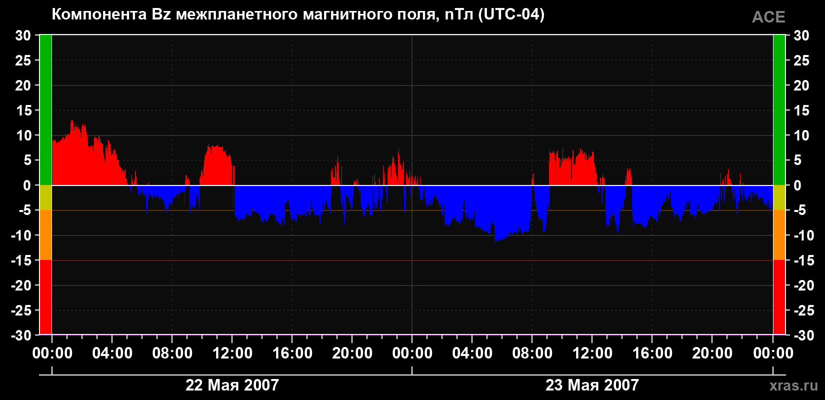 Компонента Bz магнитного поля солнечного ветра