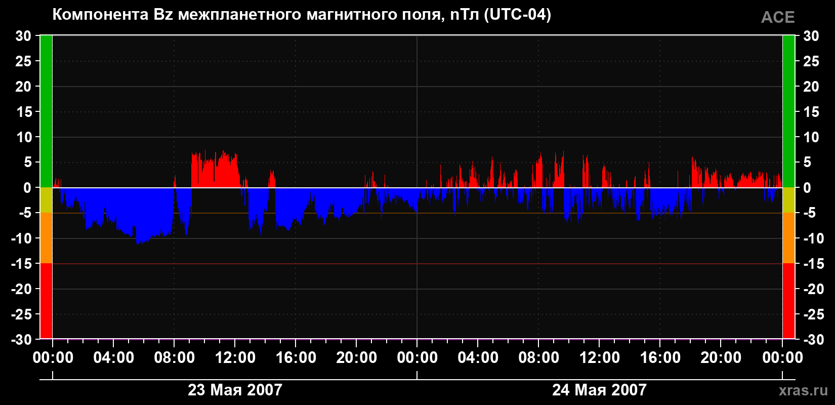 Компонента Bz магнитного поля солнечного ветра