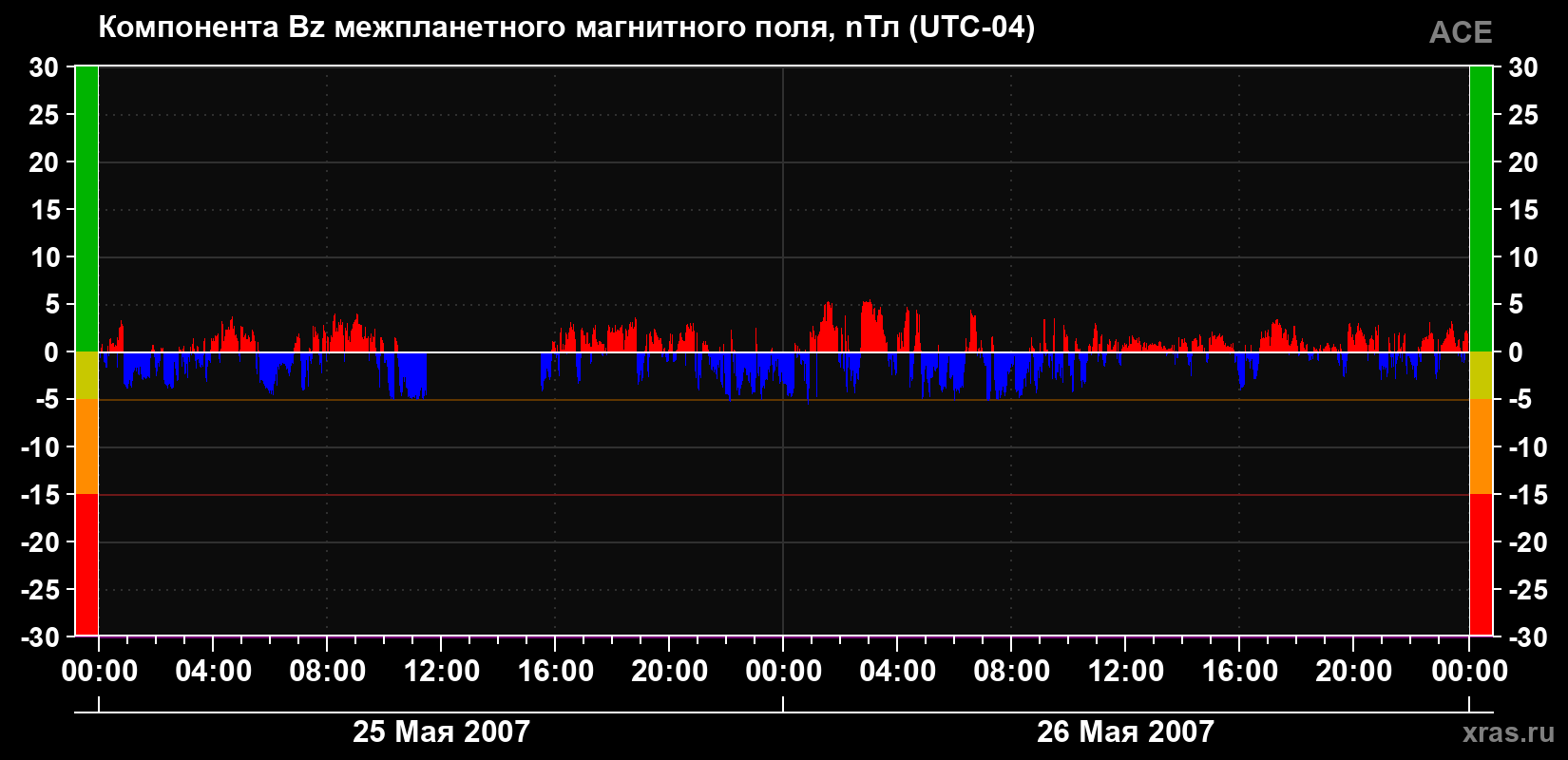 Компонента Bz магнитного поля солнечного ветра
