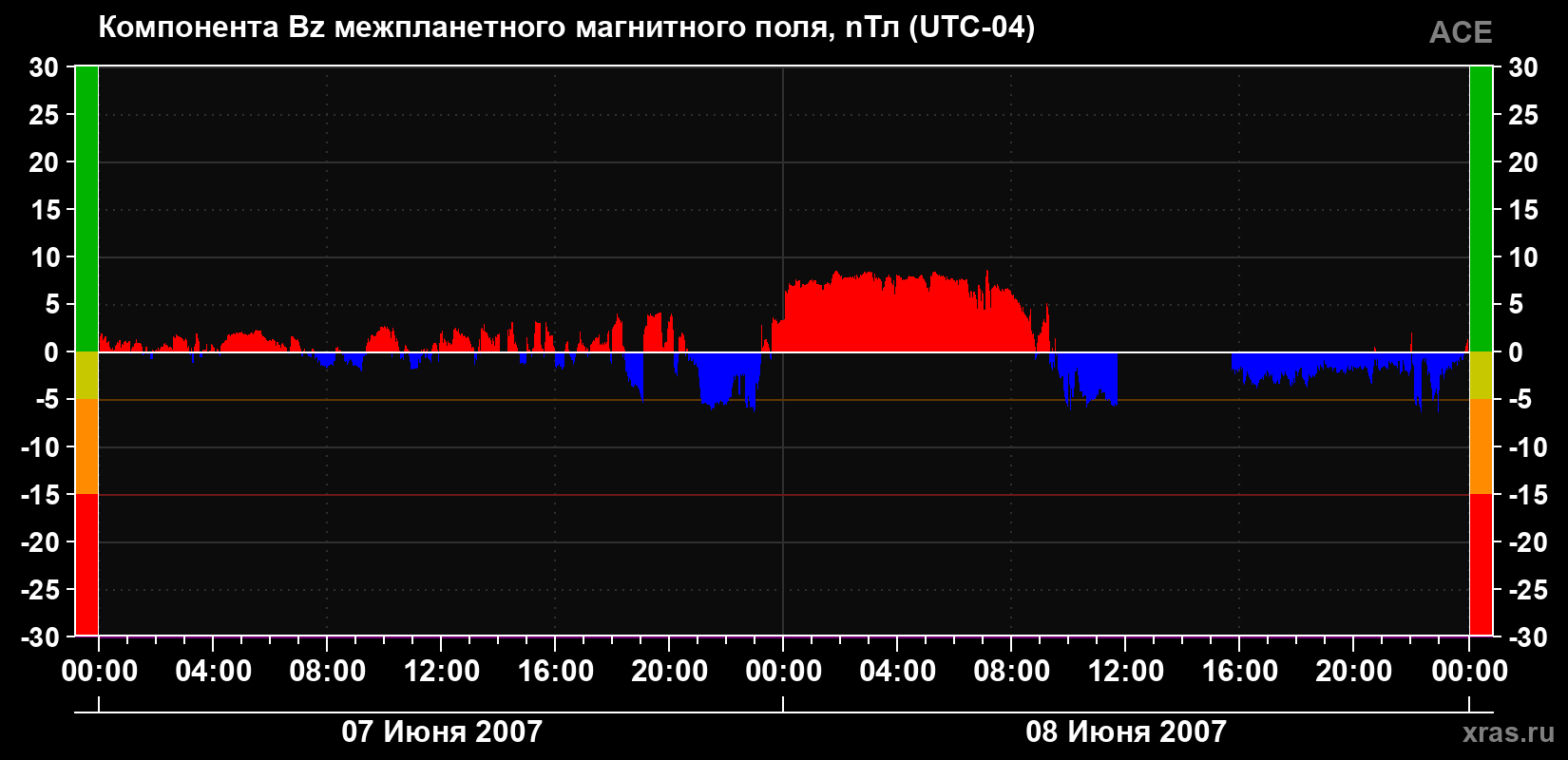 Компонента Bz магнитного поля солнечного ветра