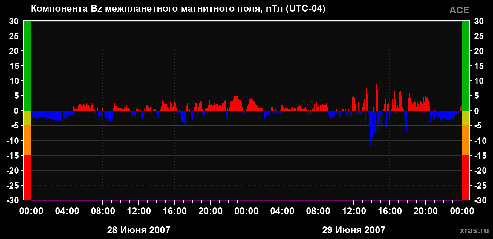 Компонента Bz магнитного поля солнечного ветра