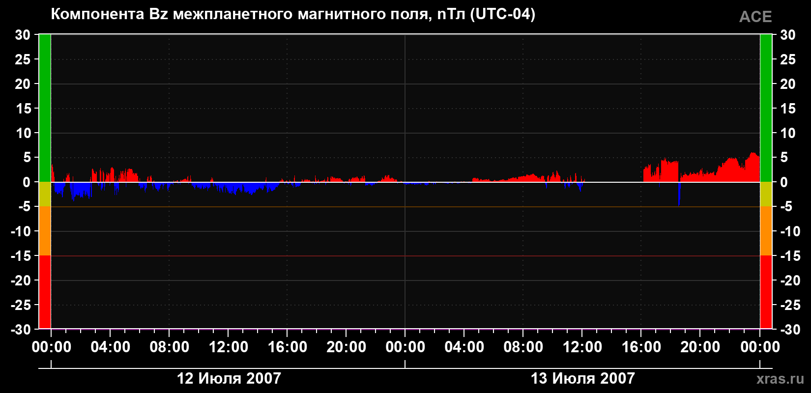 Компонента Bz магнитного поля солнечного ветра