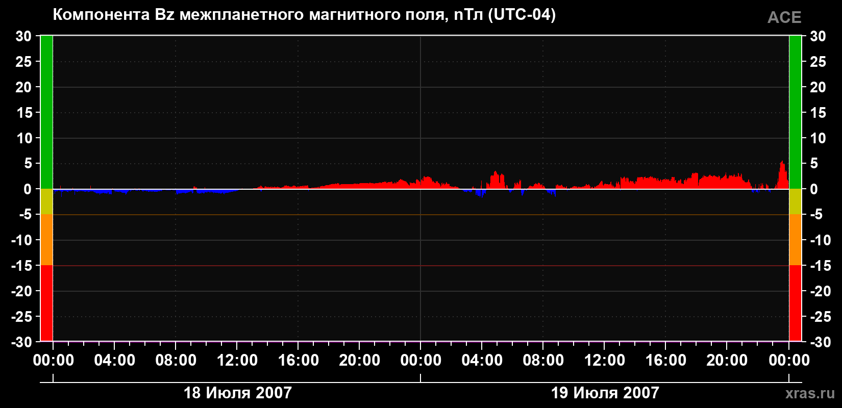 Компонента Bz магнитного поля солнечного ветра