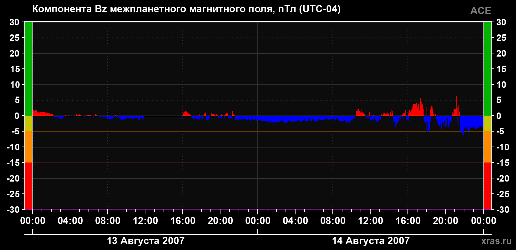 Компонента Bz магнитного поля солнечного ветра