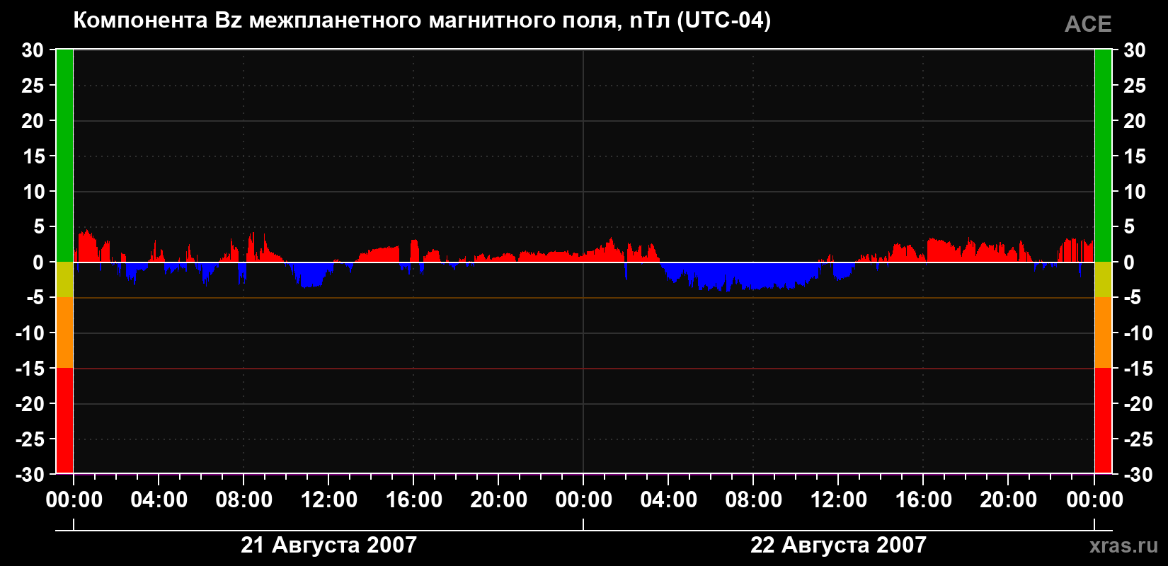 Компонента Bz магнитного поля солнечного ветра