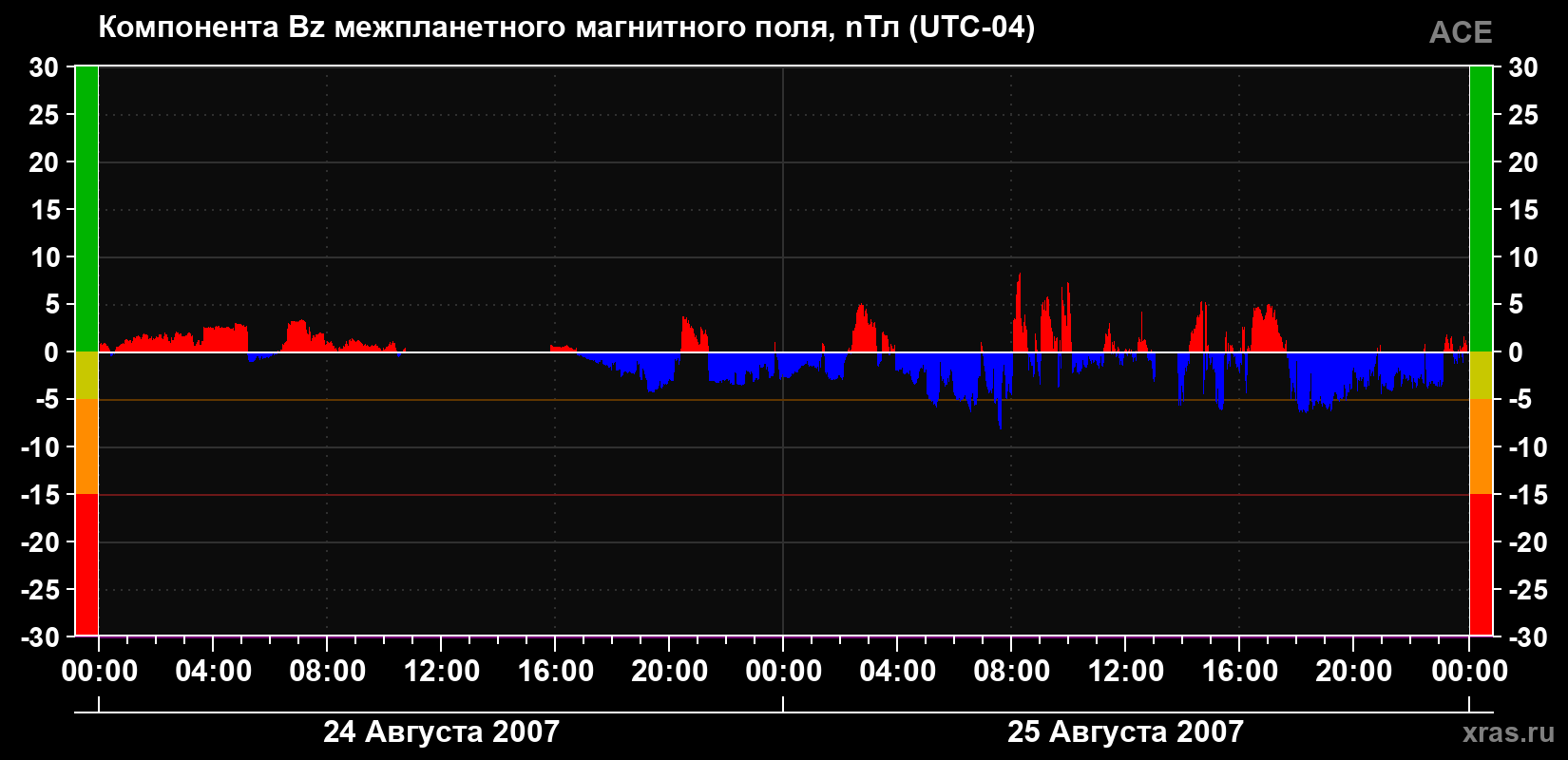 Компонента Bz магнитного поля солнечного ветра