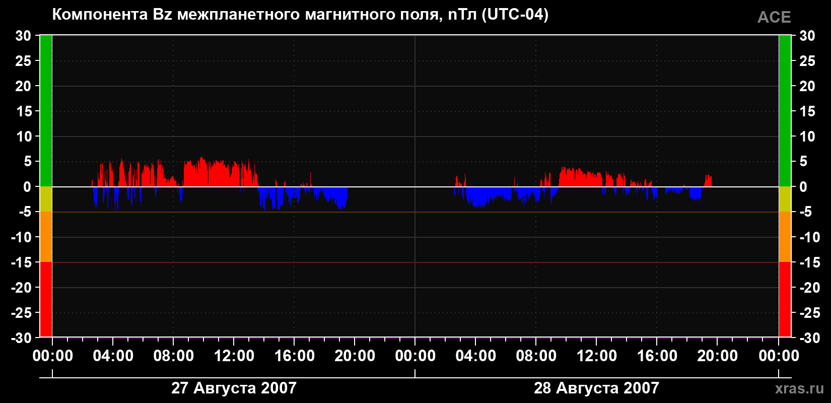 Компонента Bz магнитного поля солнечного ветра