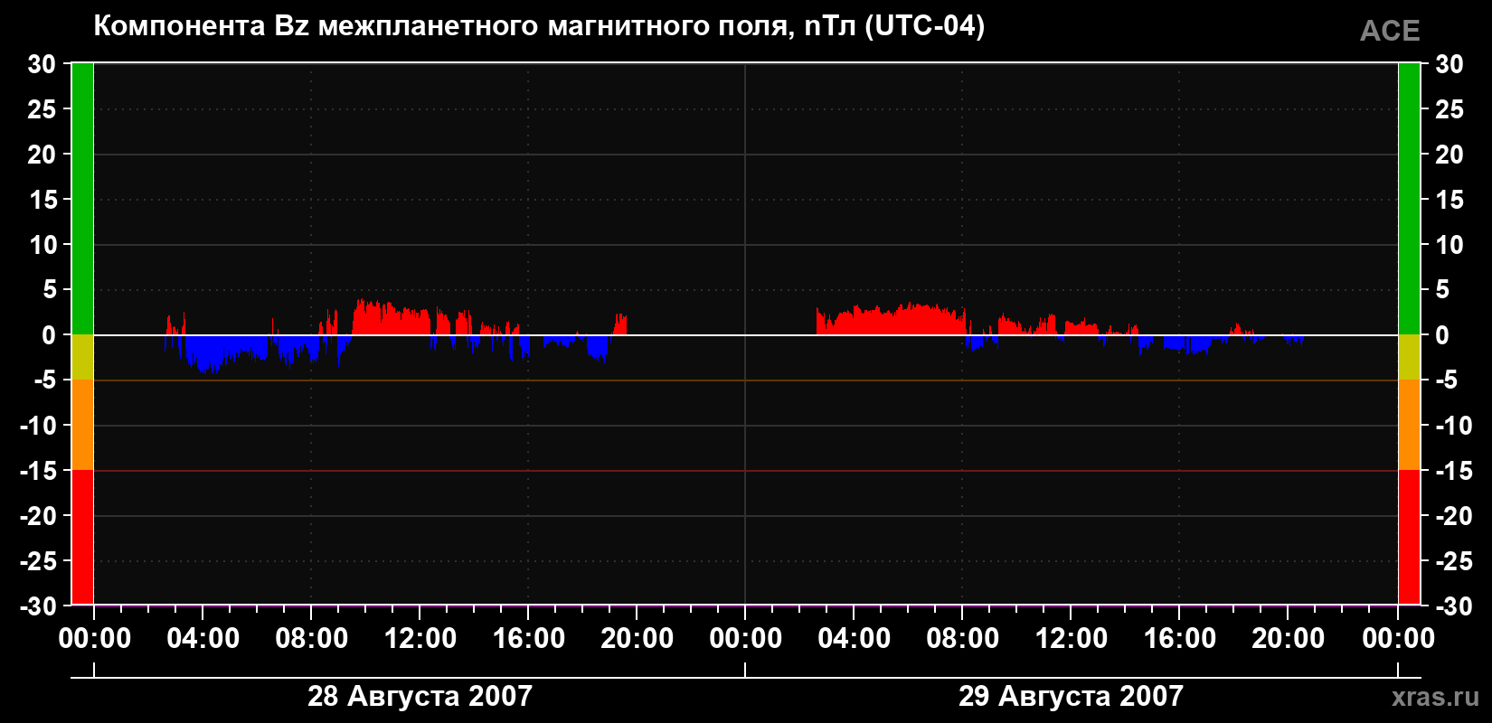 Компонента Bz магнитного поля солнечного ветра