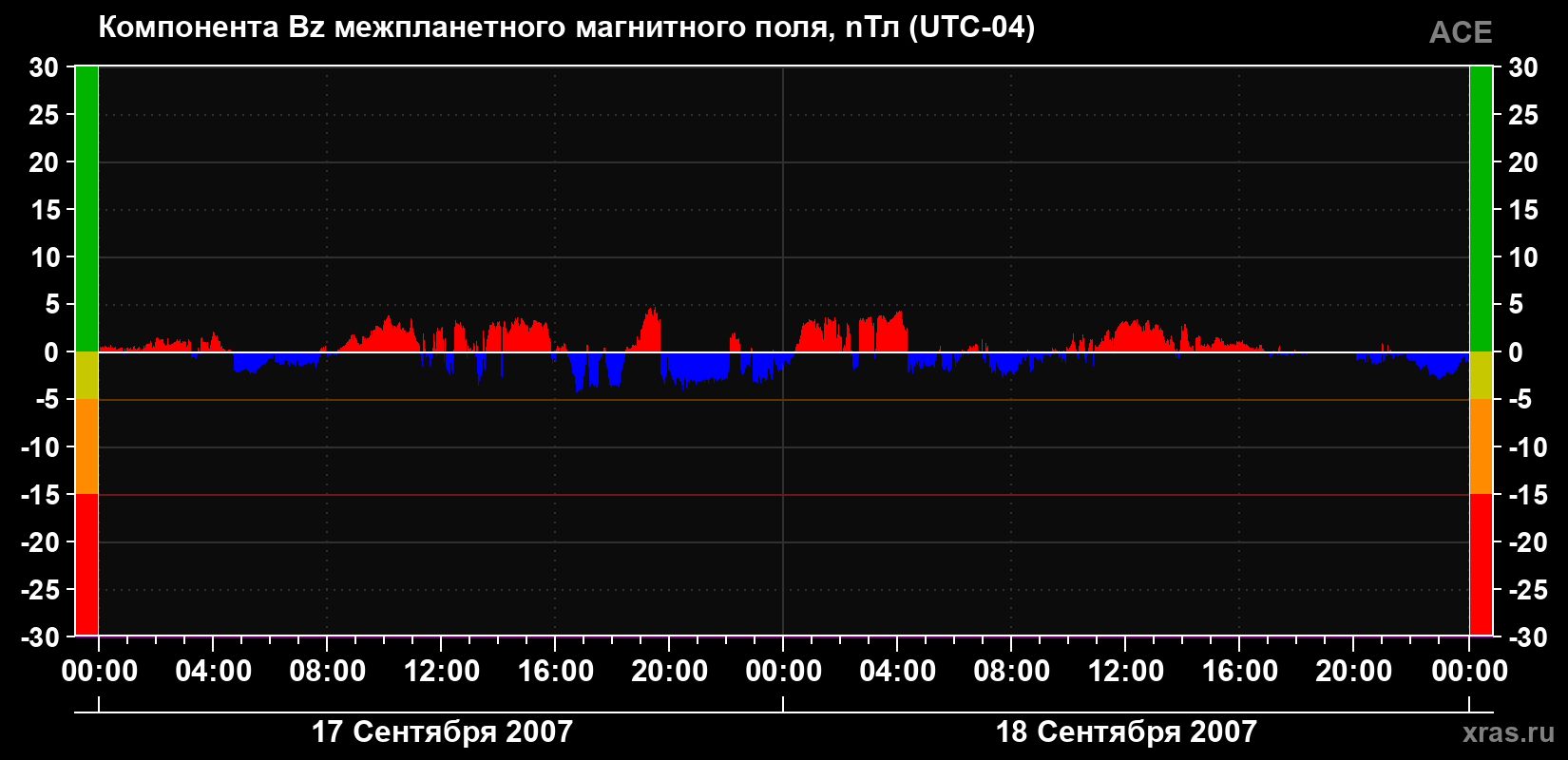 Компонента Bz магнитного поля солнечного ветра