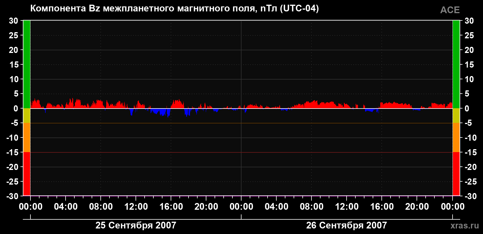 Компонента Bz магнитного поля солнечного ветра