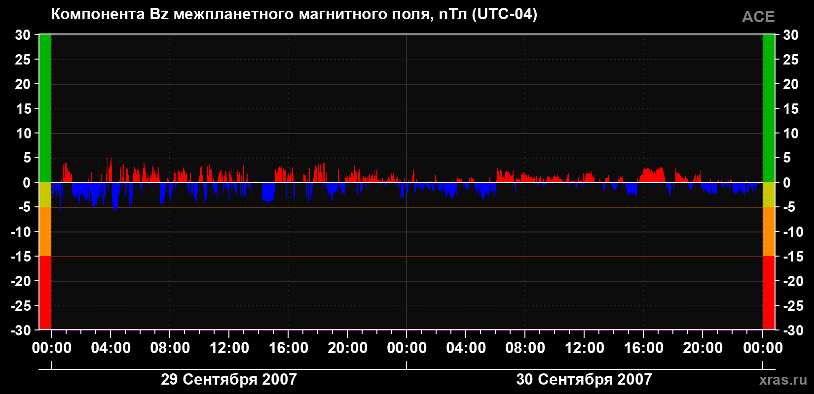 Компонента Bz магнитного поля солнечного ветра
