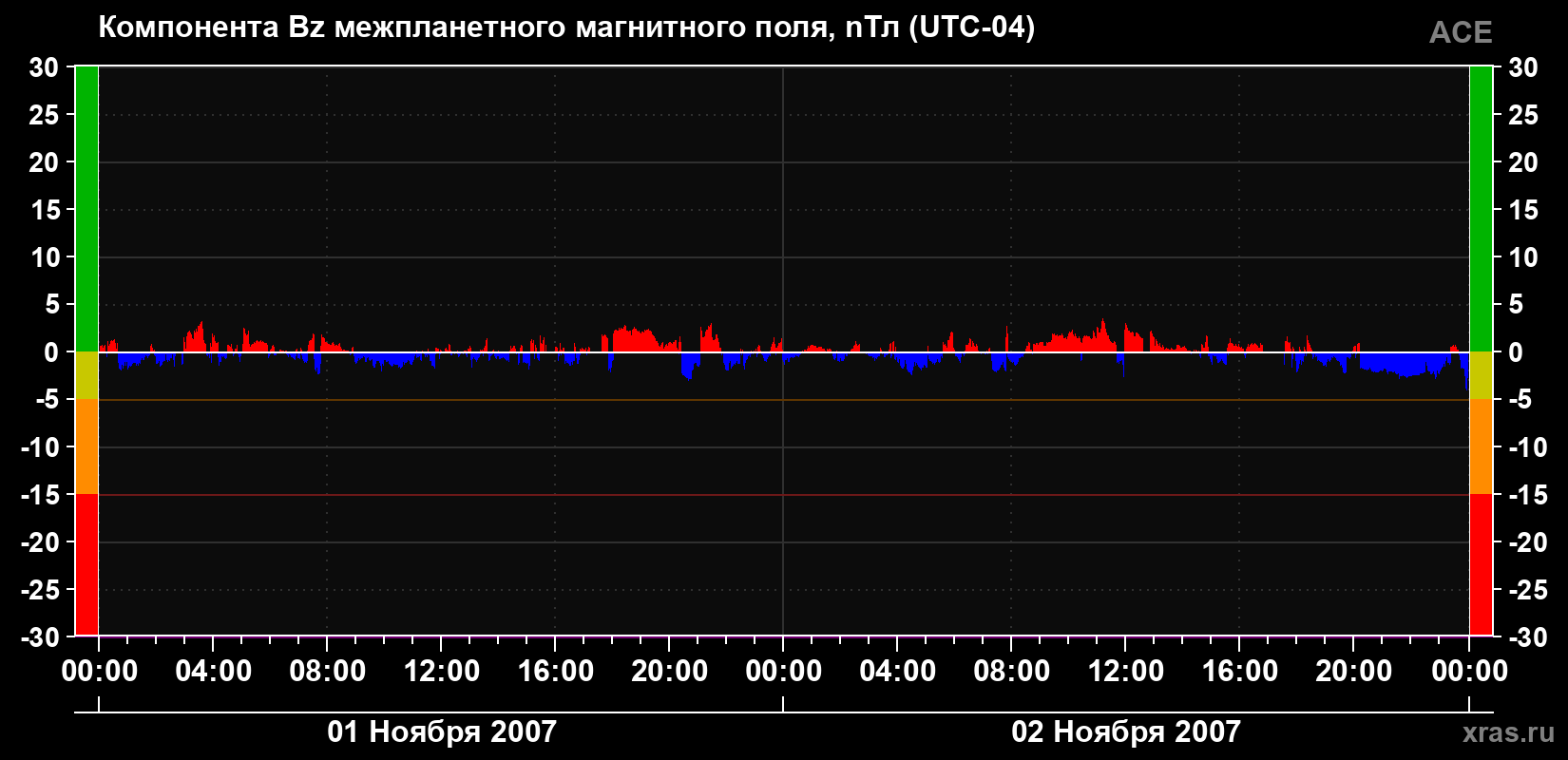 Компонента Bz магнитного поля солнечного ветра