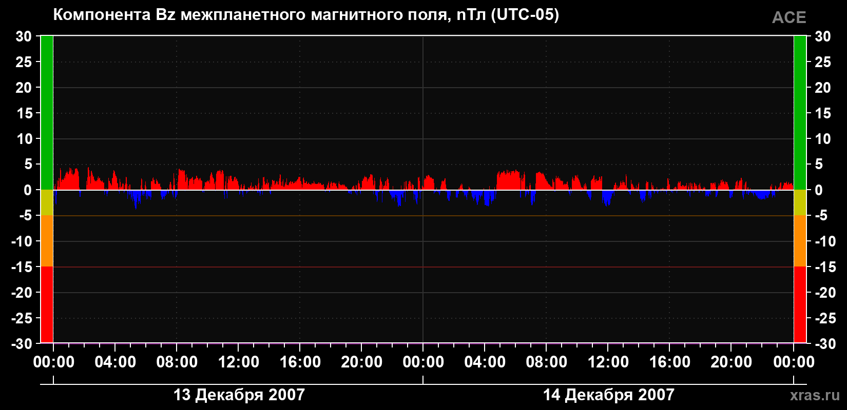 Компонента Bz магнитного поля солнечного ветра