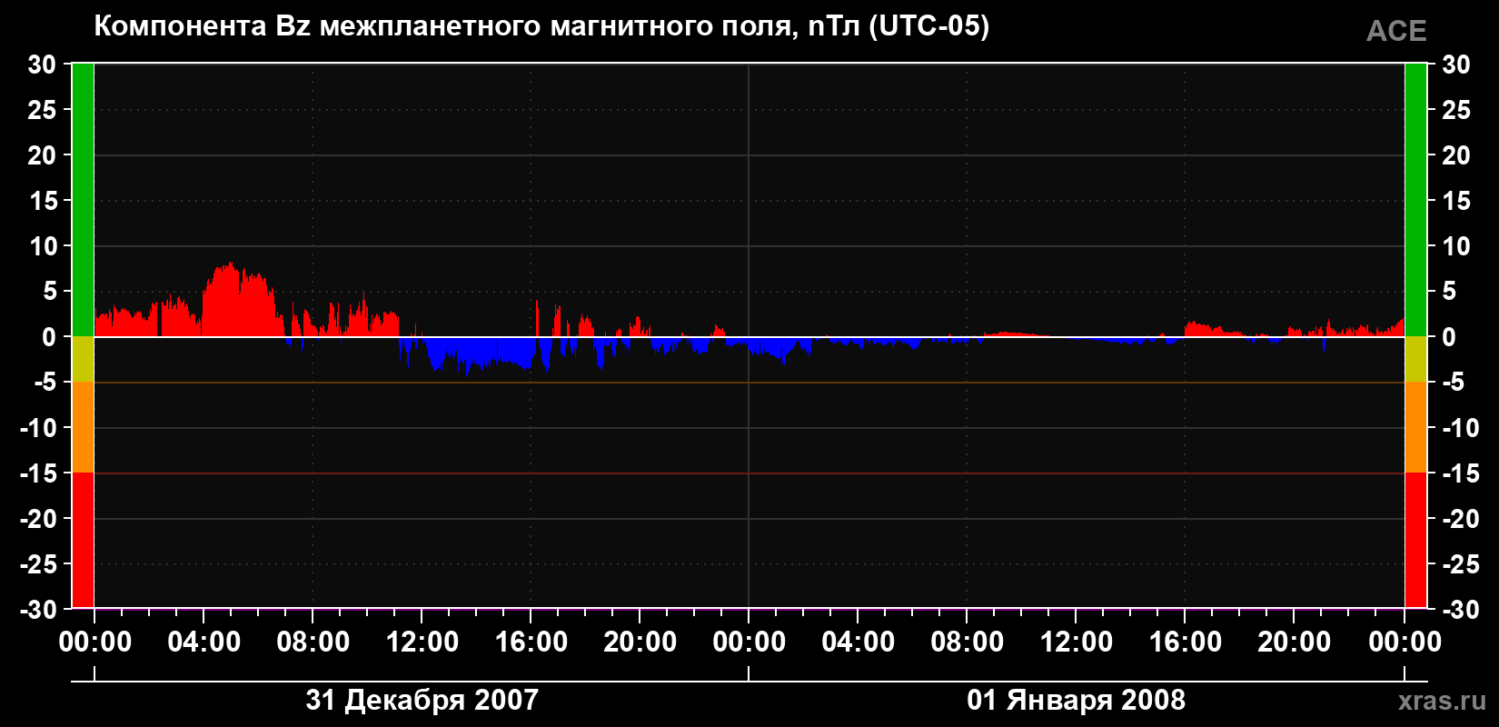 Компонента Bz магнитного поля солнечного ветра