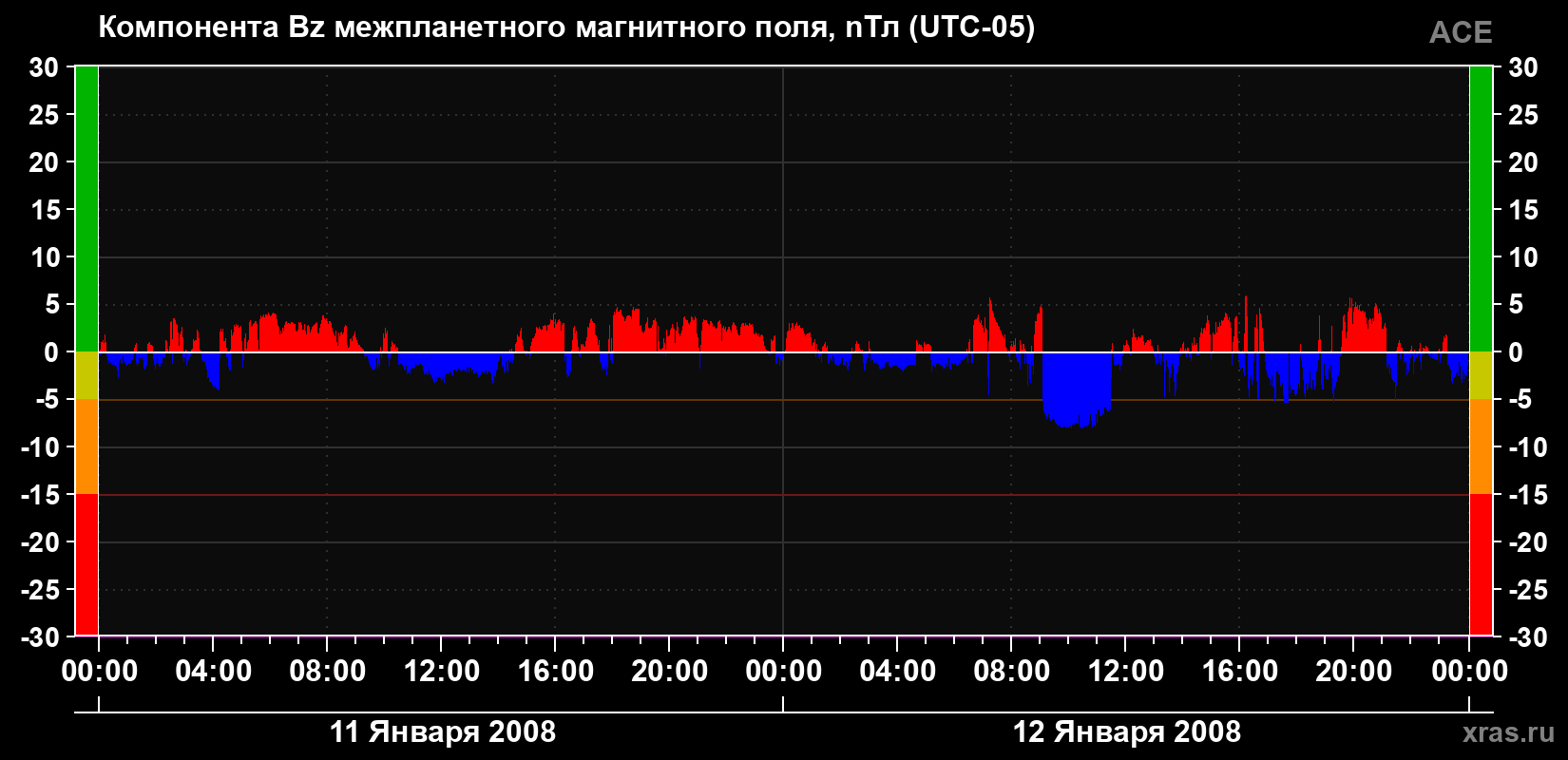 Компонента Bz магнитного поля солнечного ветра