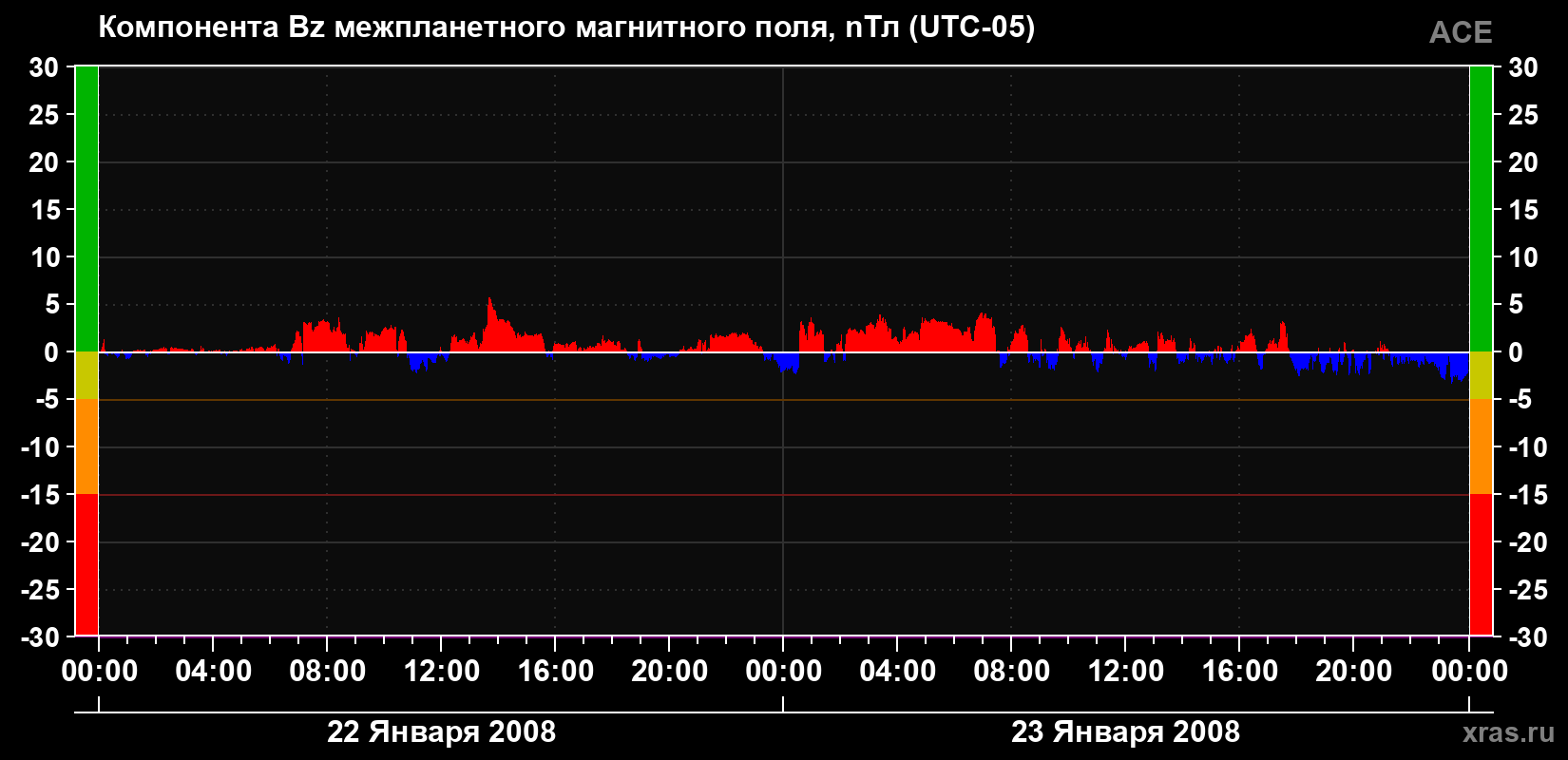 Компонента Bz магнитного поля солнечного ветра