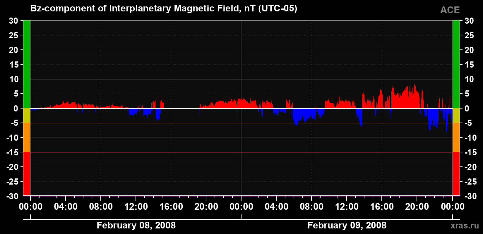 The Bz component of the solar wind magnetic field