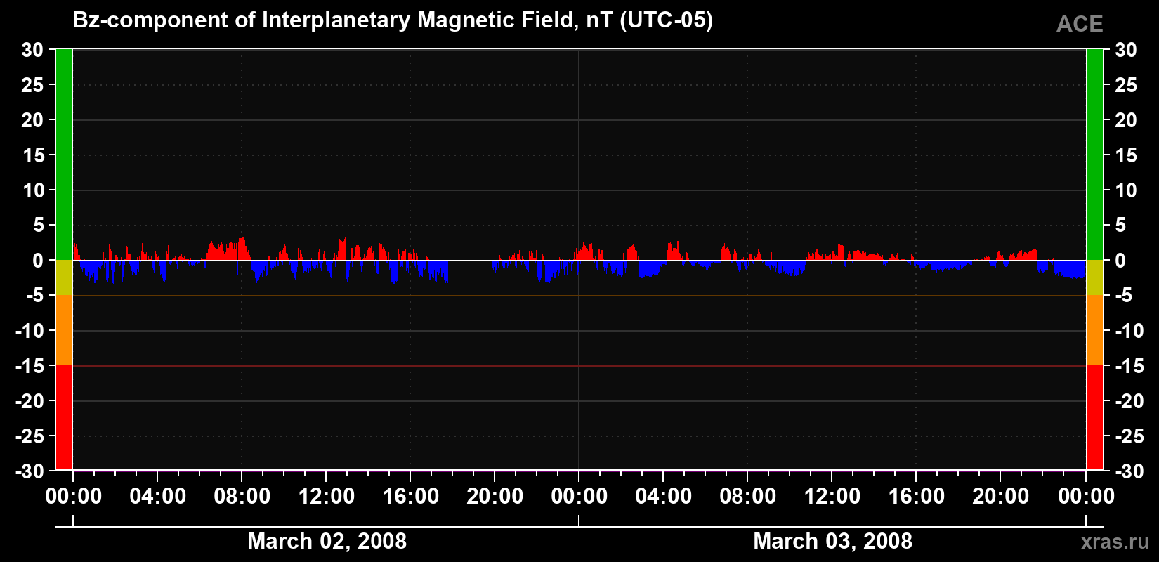 The Bz component of the solar wind magnetic field