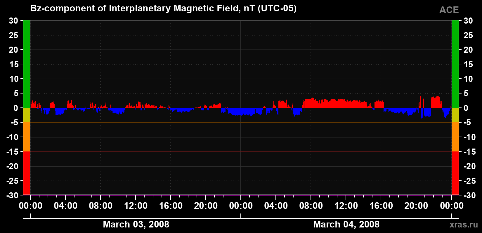The Bz component of the solar wind magnetic field