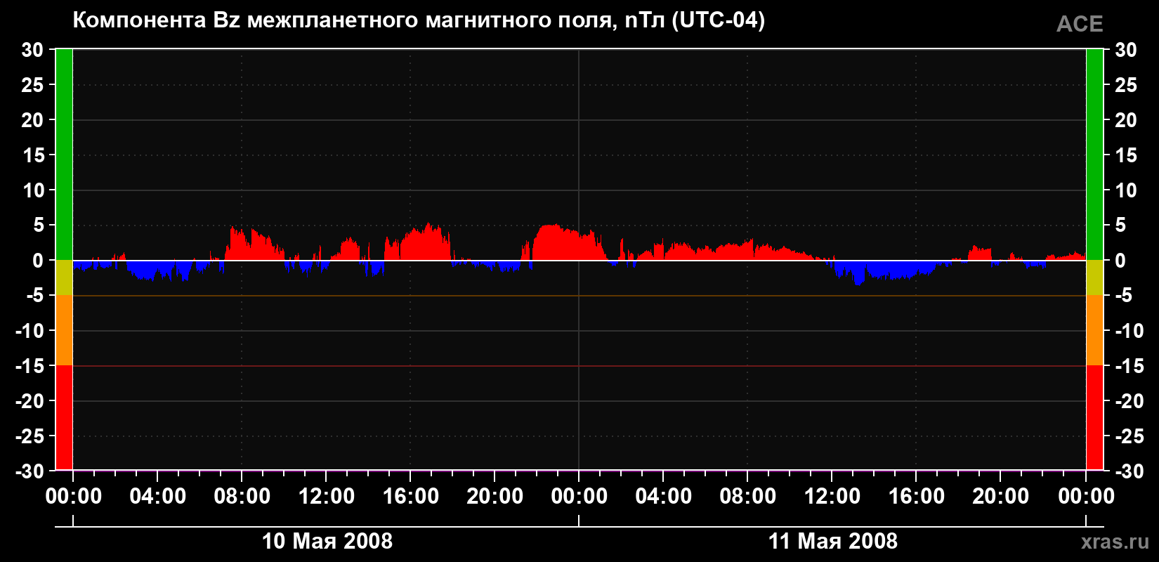 Компонента Bz магнитного поля солнечного ветра