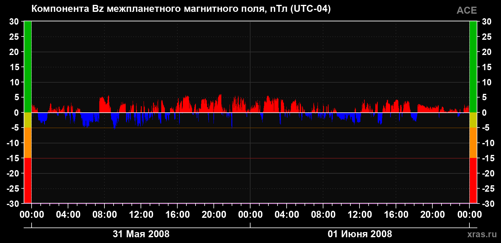 Компонента Bz магнитного поля солнечного ветра