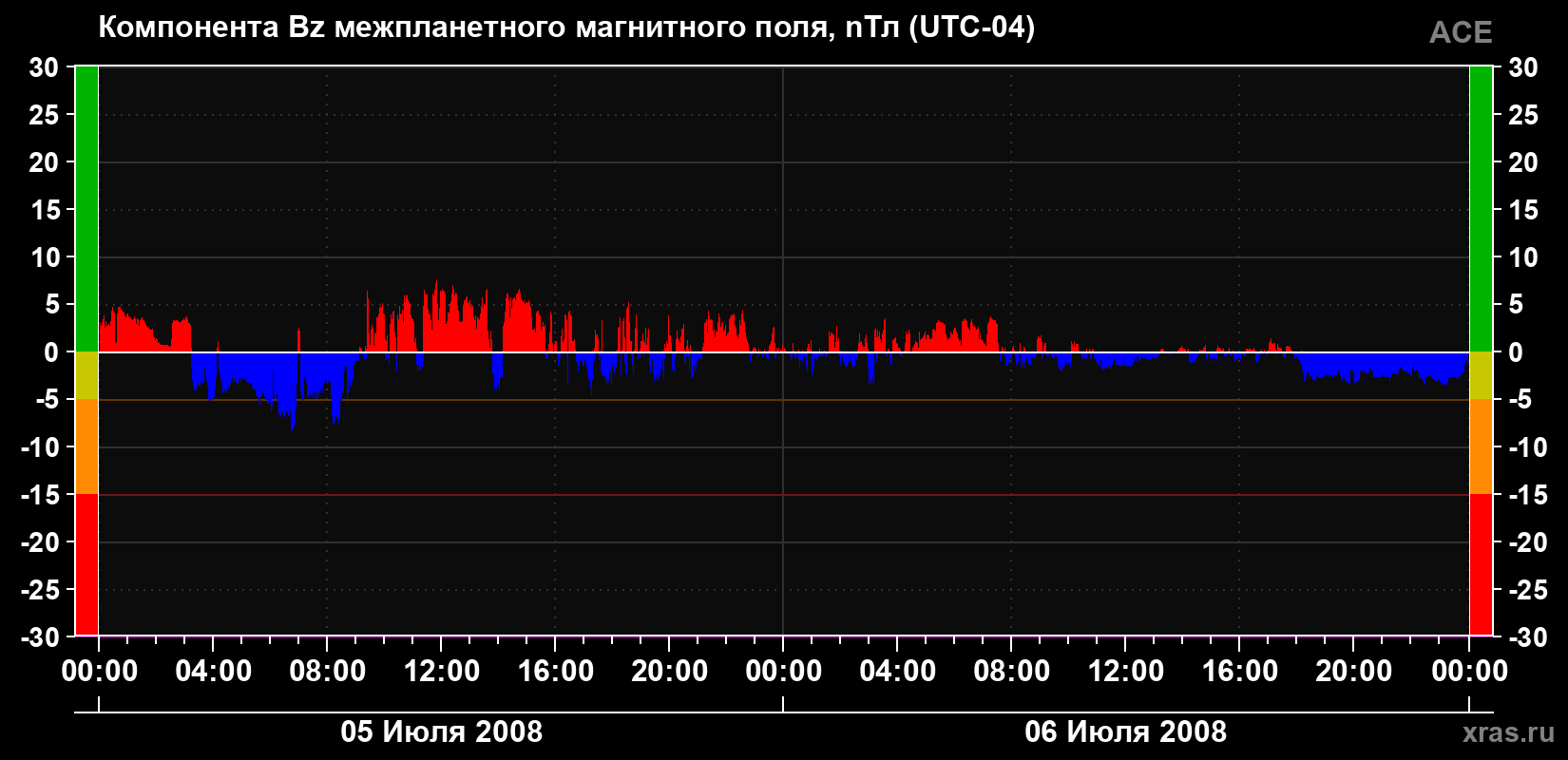 Компонента Bz магнитного поля солнечного ветра