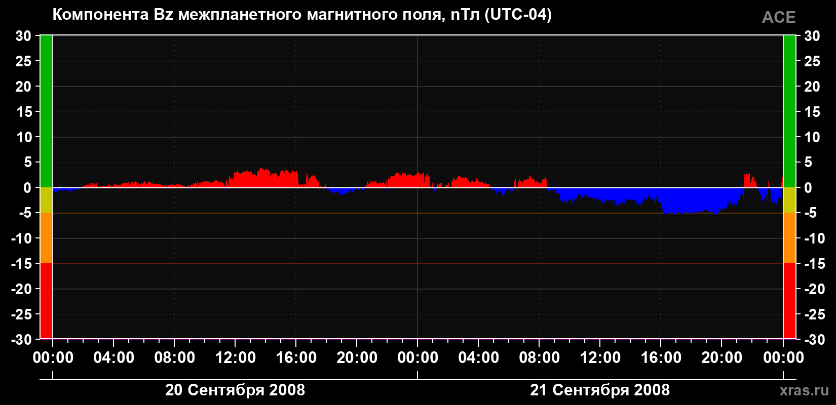 Компонента Bz магнитного поля солнечного ветра