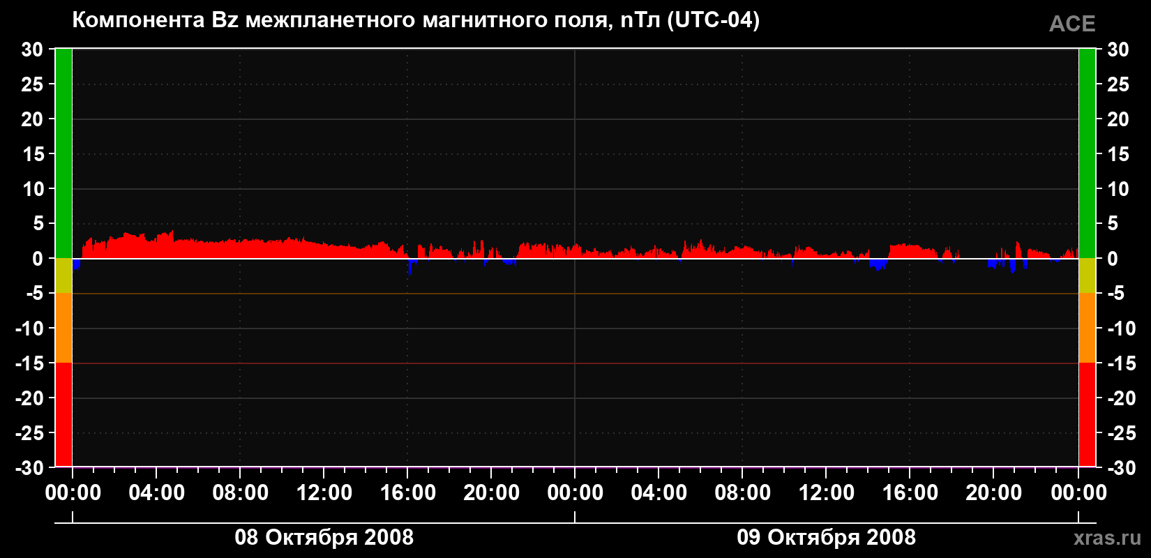 Компонента Bz магнитного поля солнечного ветра