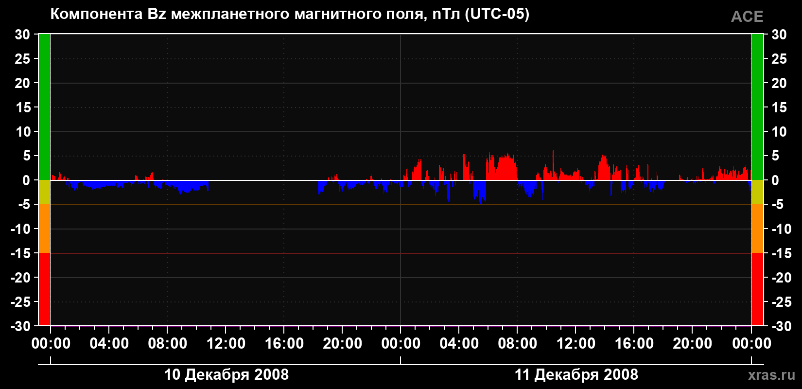 Компонента Bz магнитного поля солнечного ветра
