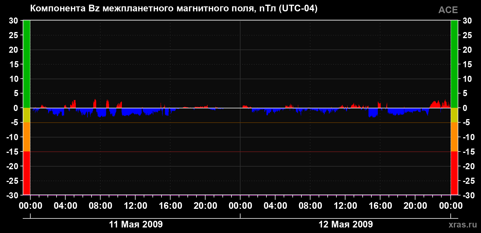 Компонента Bz магнитного поля солнечного ветра