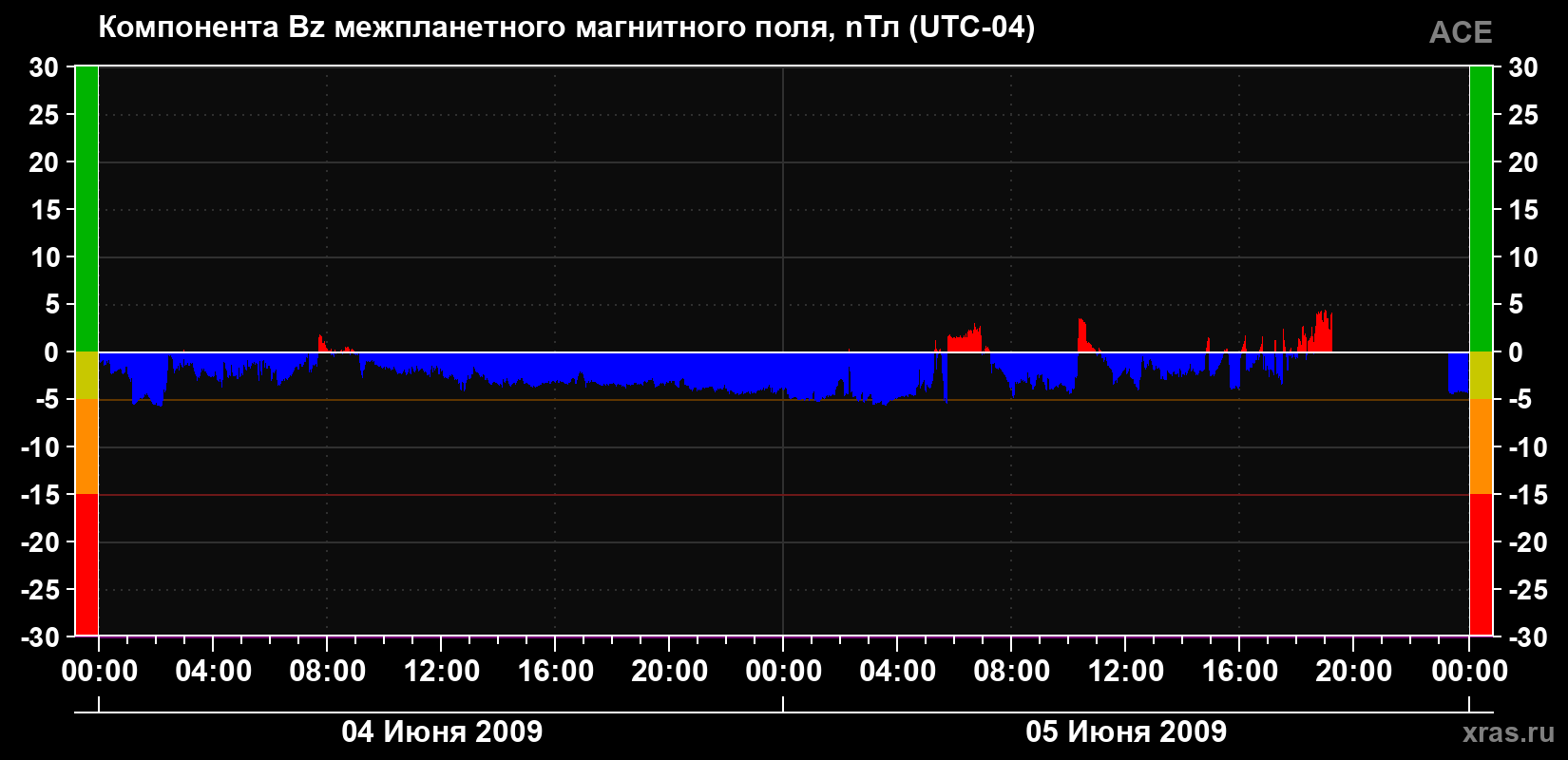 Компонента Bz магнитного поля солнечного ветра