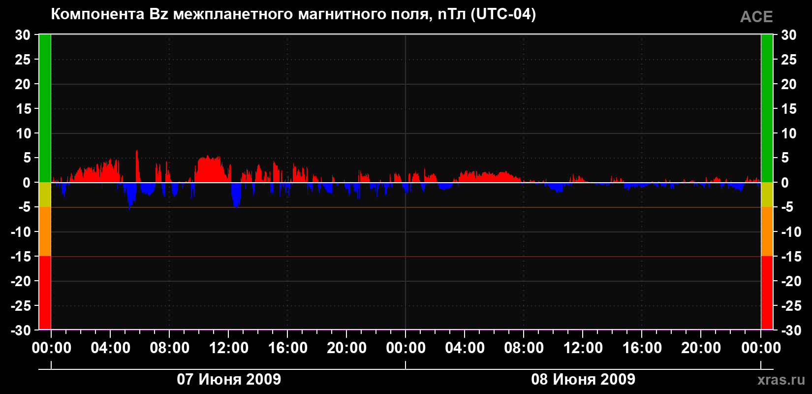 Компонента Bz магнитного поля солнечного ветра