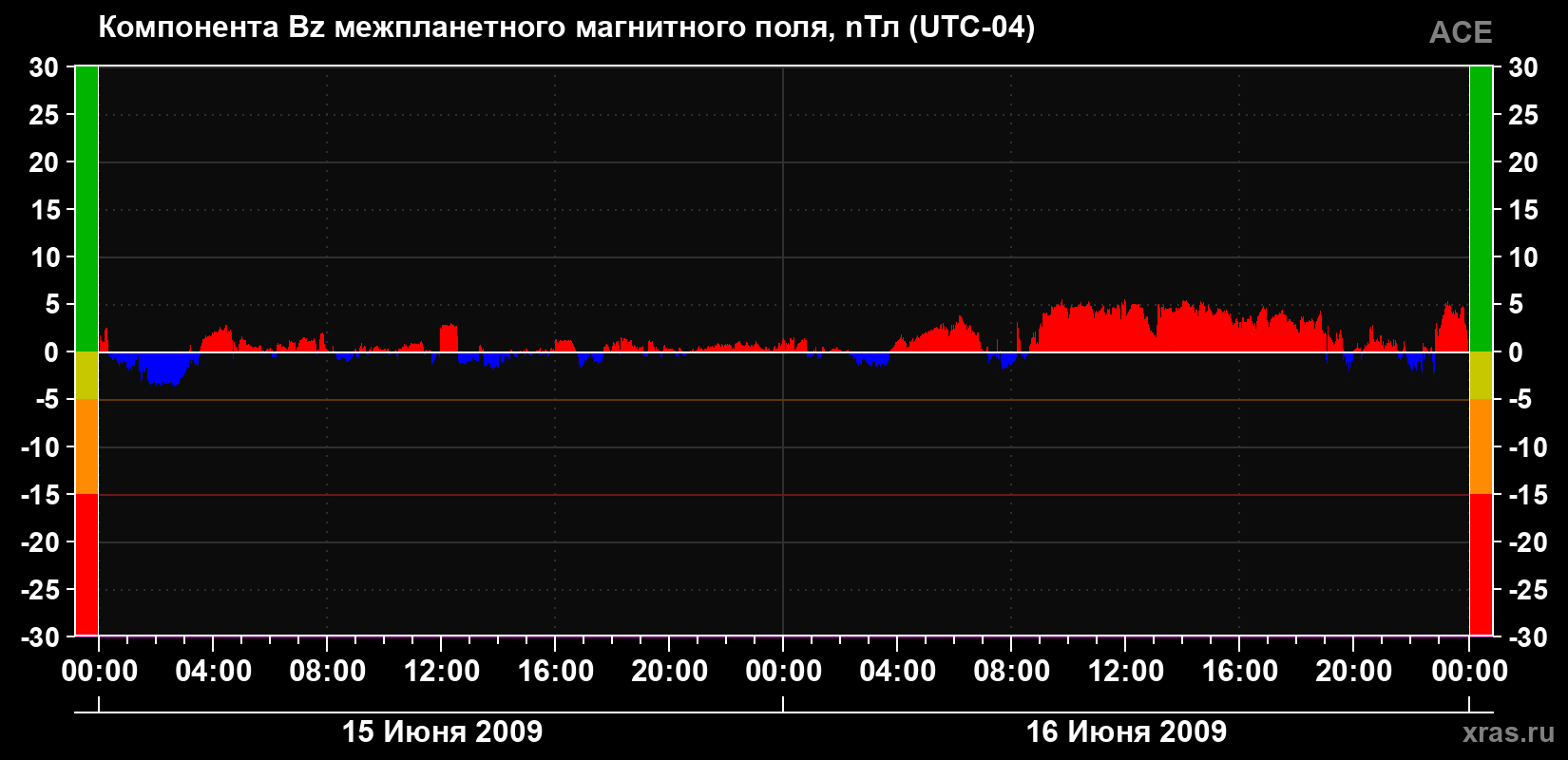 Компонента Bz магнитного поля солнечного ветра