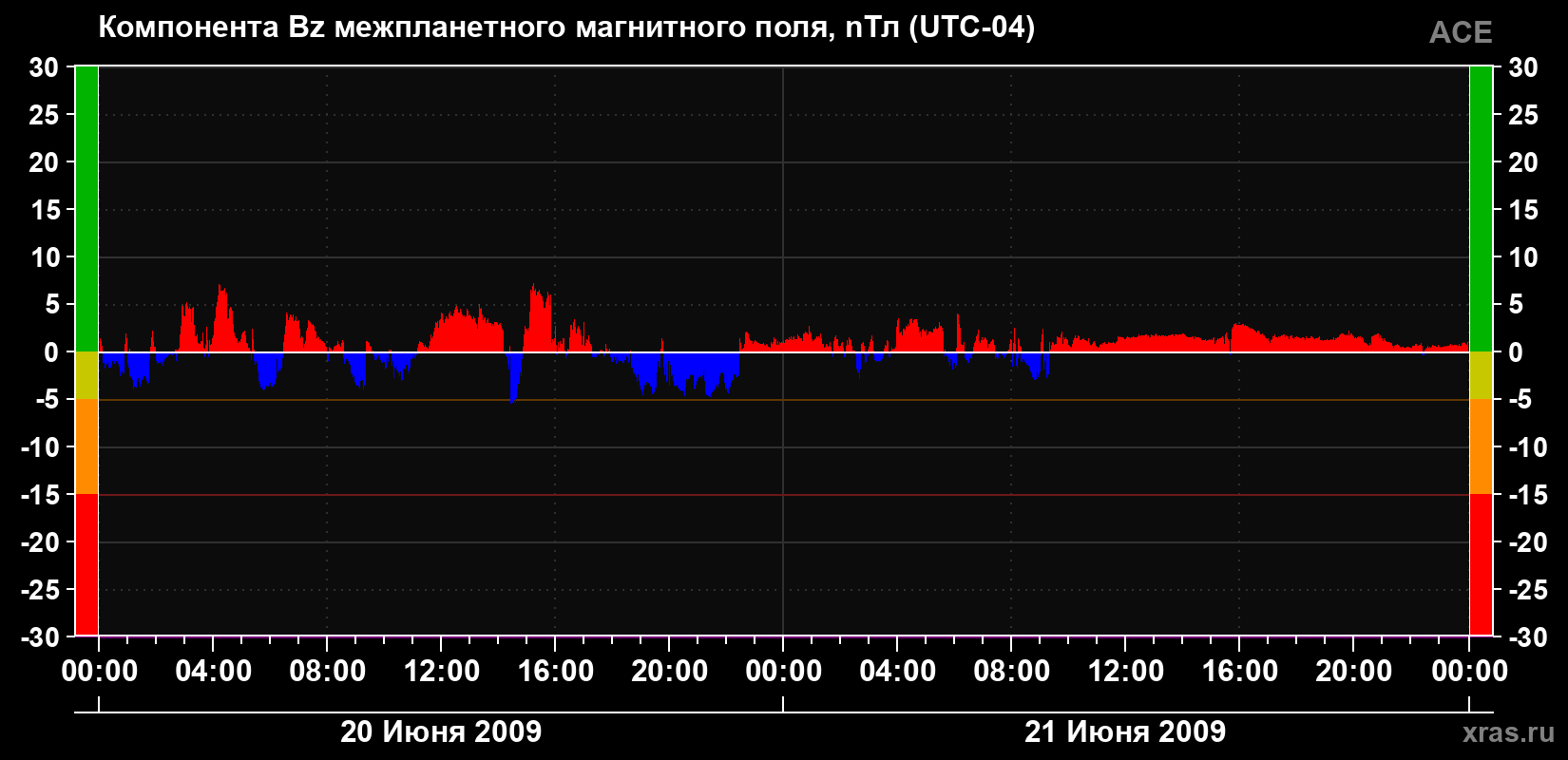 Компонента Bz магнитного поля солнечного ветра