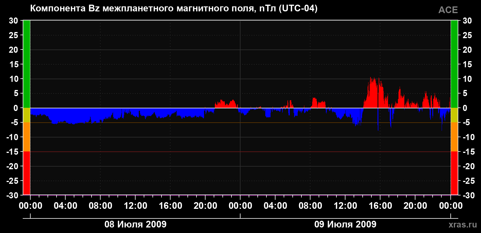 Компонента Bz магнитного поля солнечного ветра