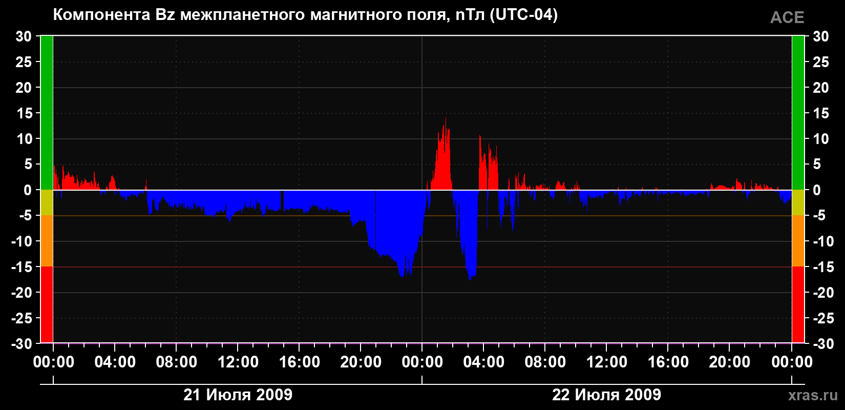 Компонента Bz магнитного поля солнечного ветра