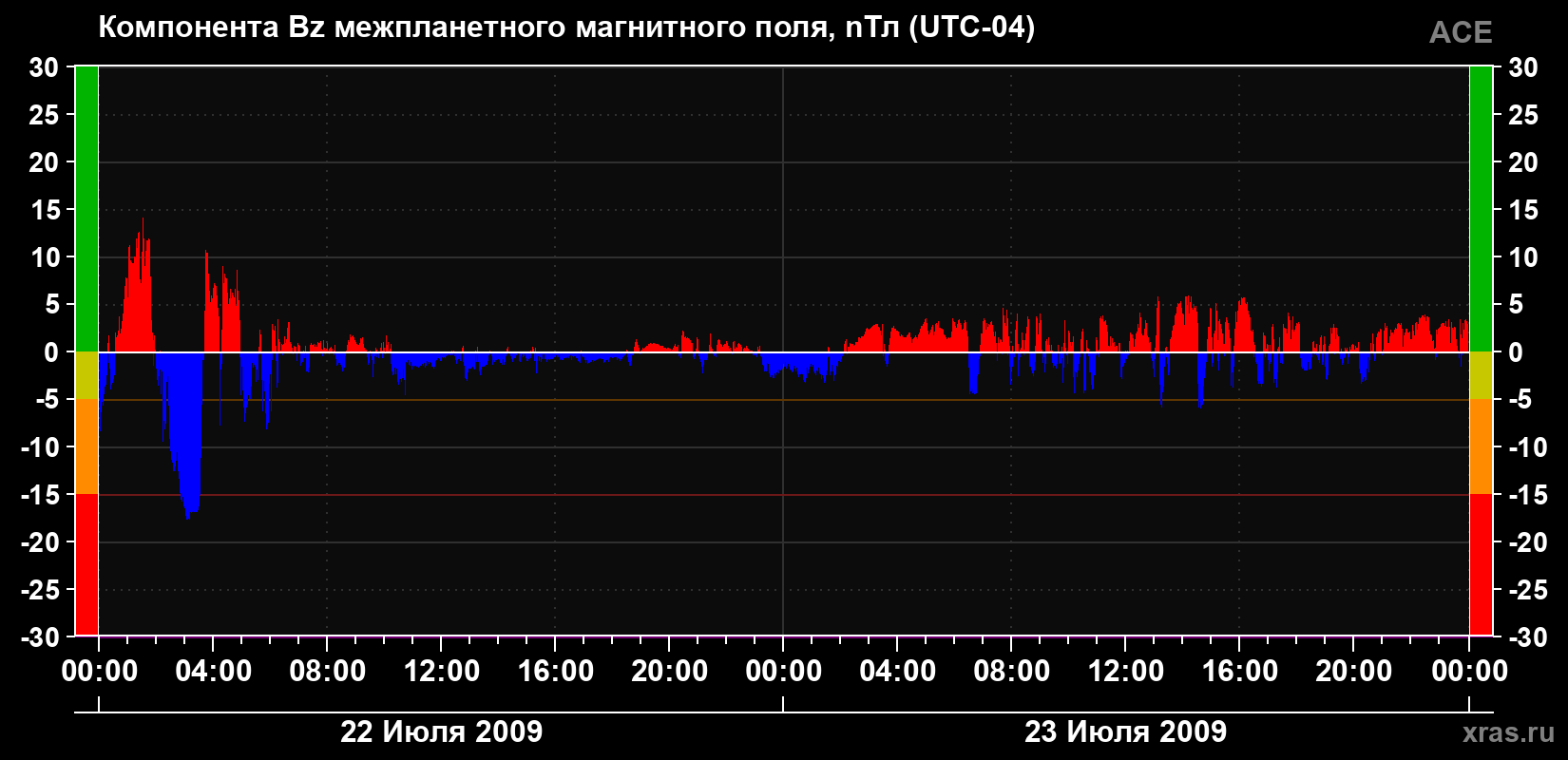 Компонента Bz магнитного поля солнечного ветра