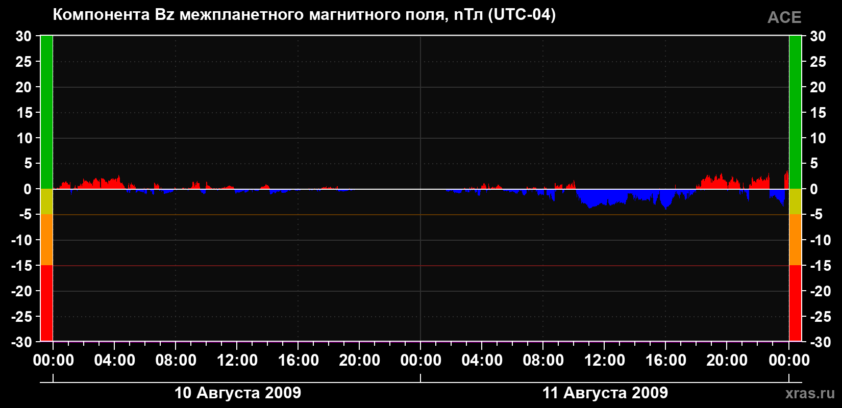 Компонента Bz магнитного поля солнечного ветра