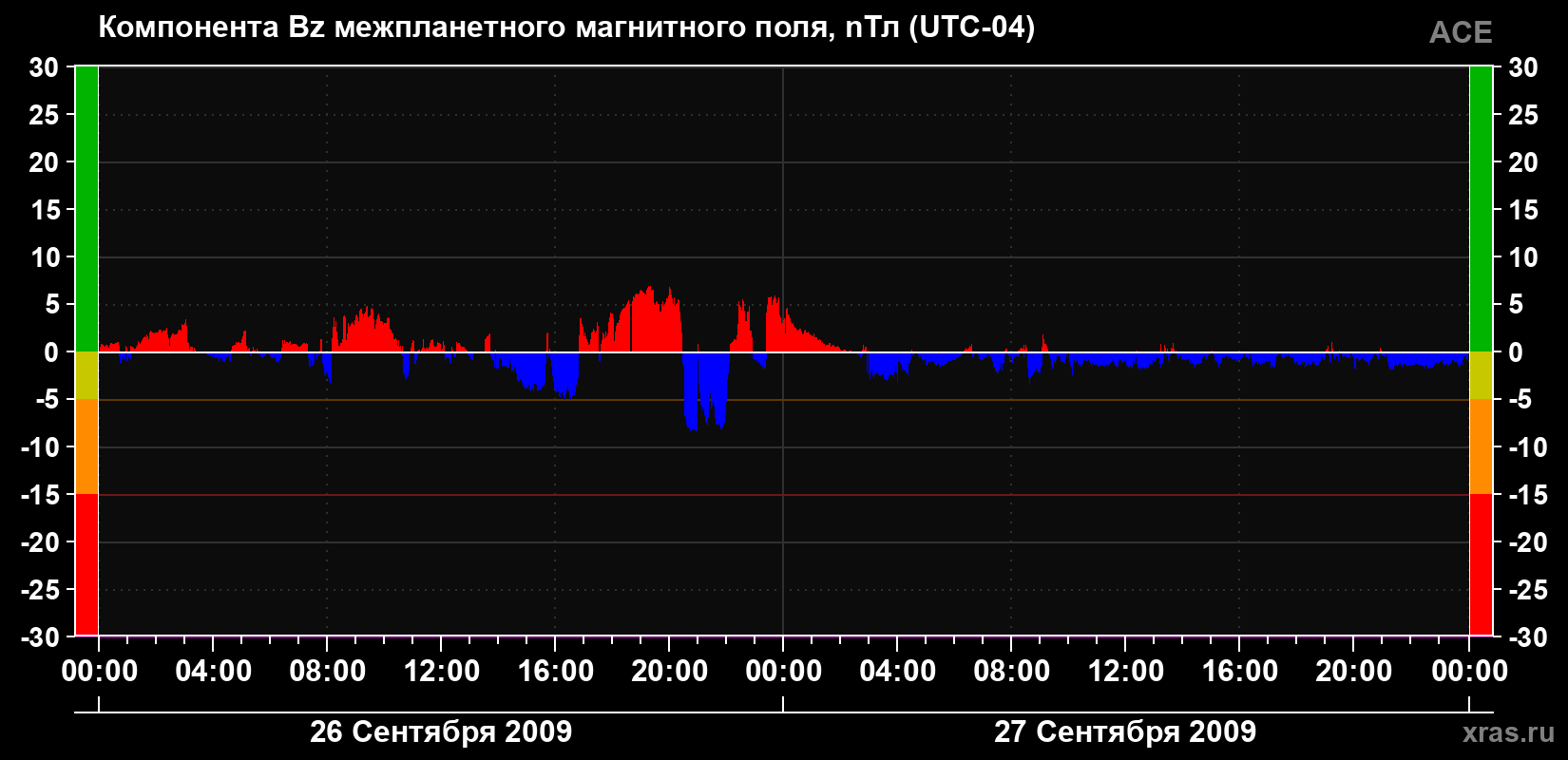 Компонента Bz магнитного поля солнечного ветра