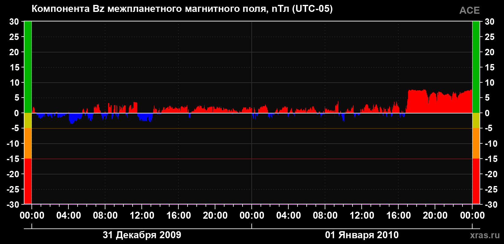 Компонента Bz магнитного поля солнечного ветра