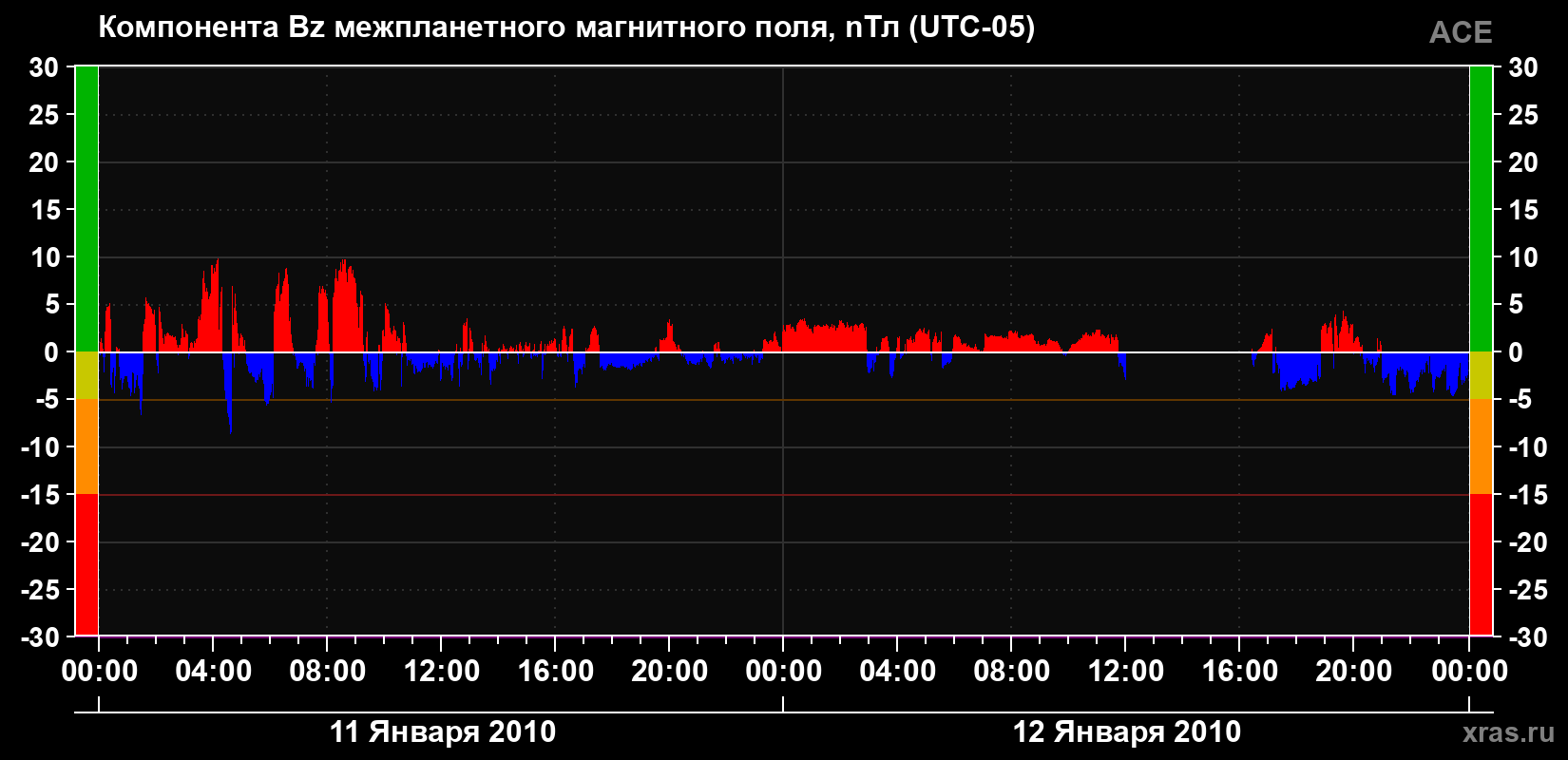 Компонента Bz магнитного поля солнечного ветра