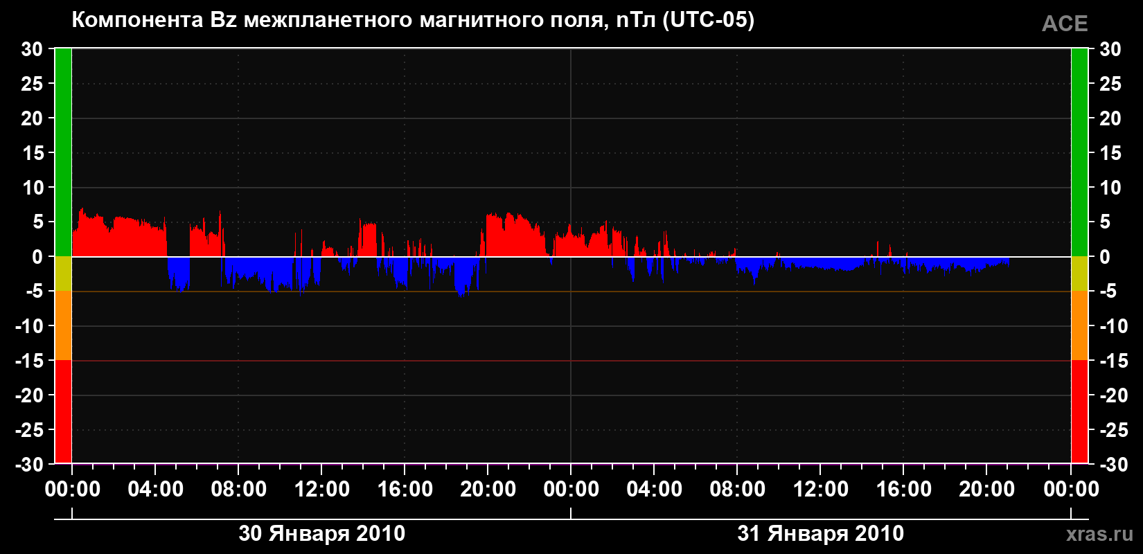 Компонента Bz магнитного поля солнечного ветра