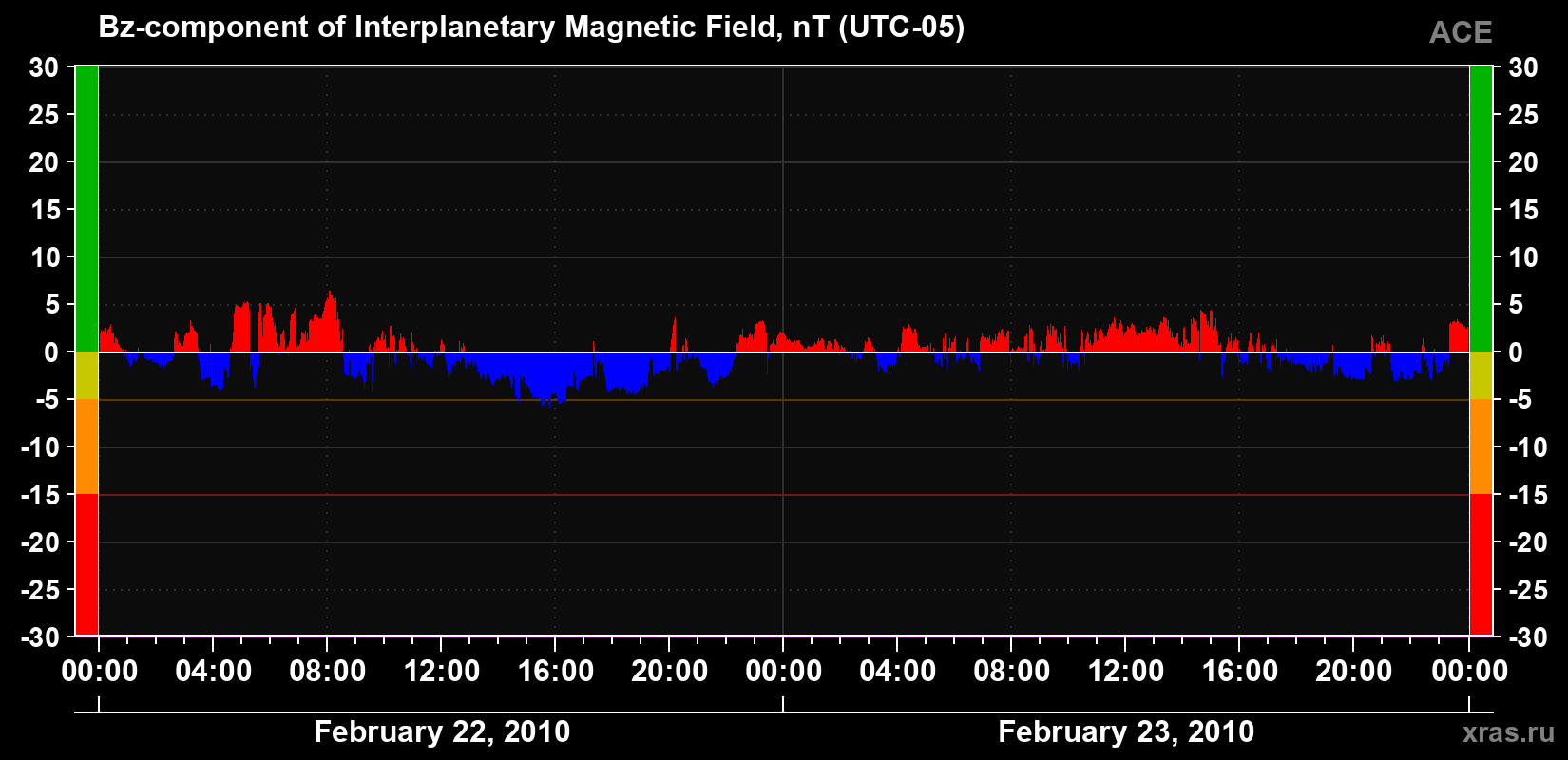 The Bz component of the solar wind magnetic field