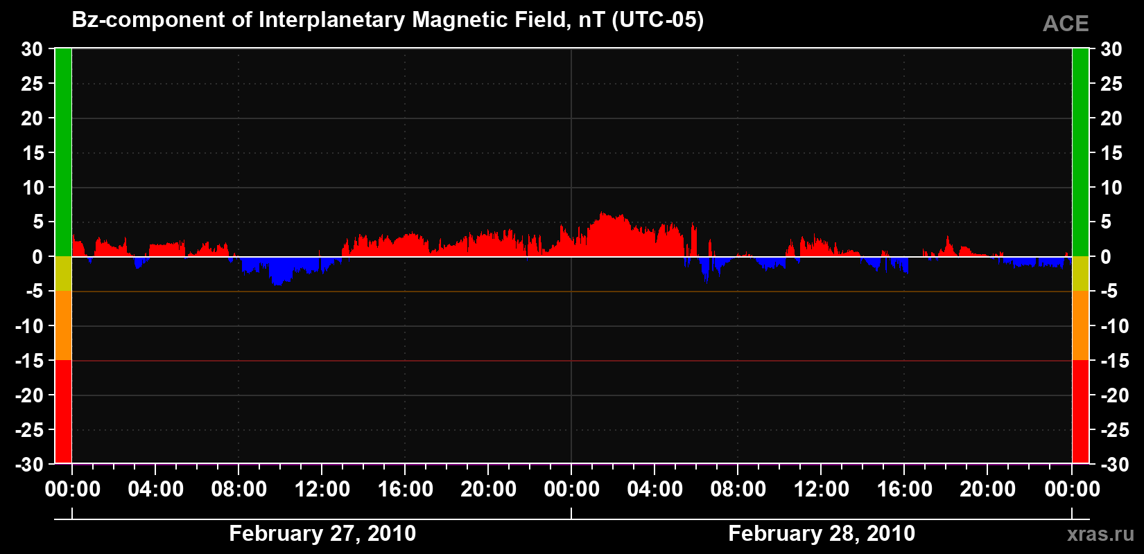 The Bz component of the solar wind magnetic field