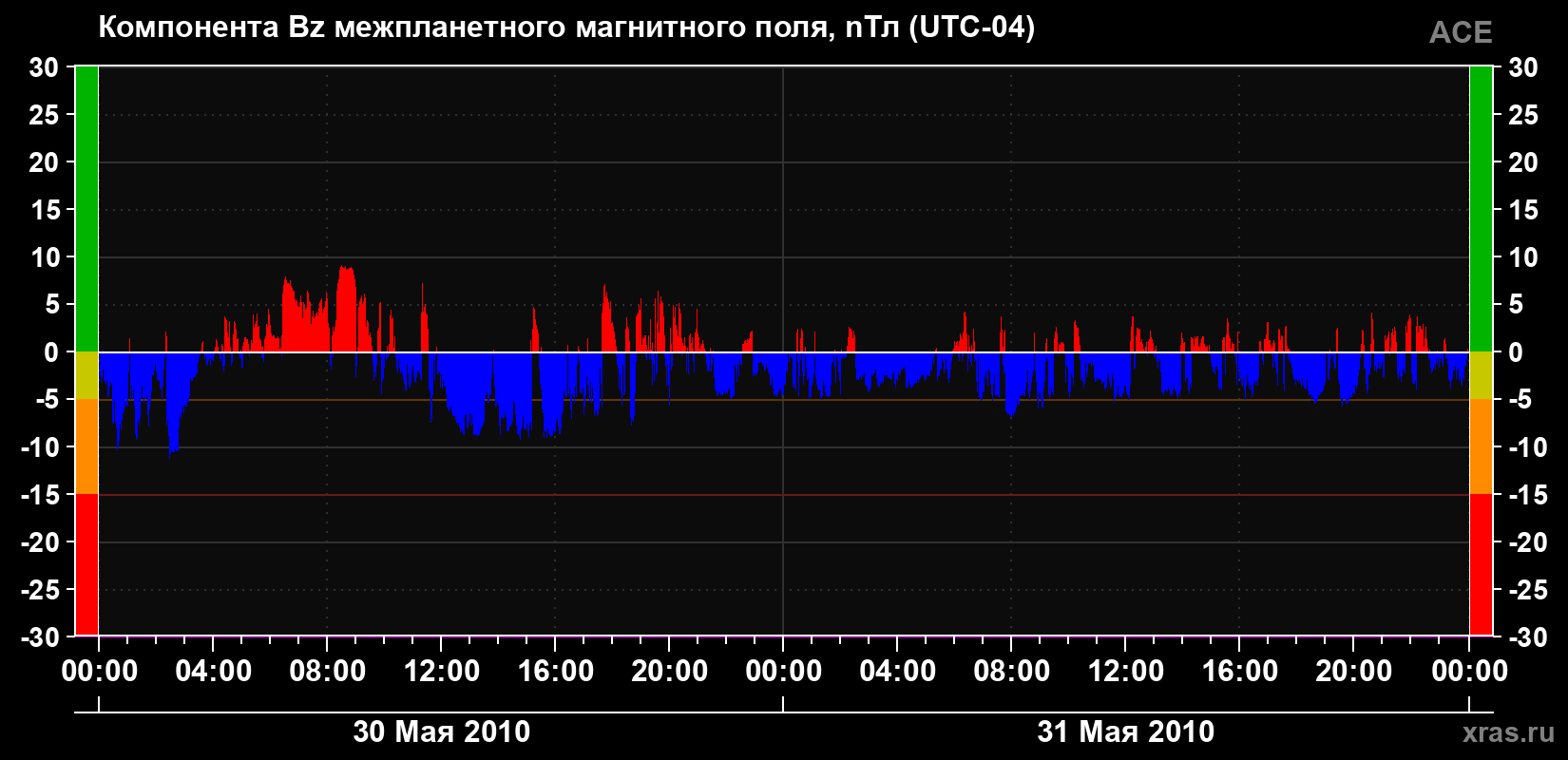 Компонента Bz магнитного поля солнечного ветра