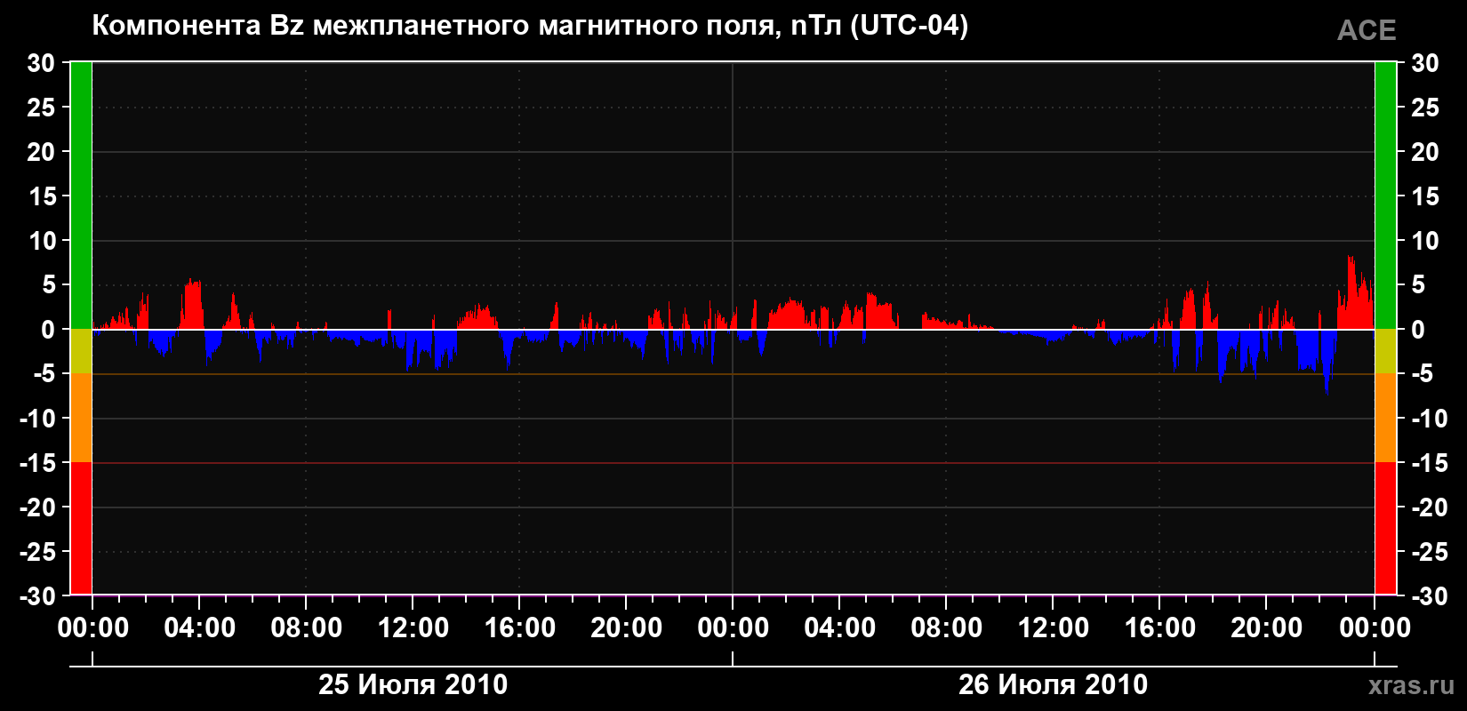 Компонента Bz магнитного поля солнечного ветра