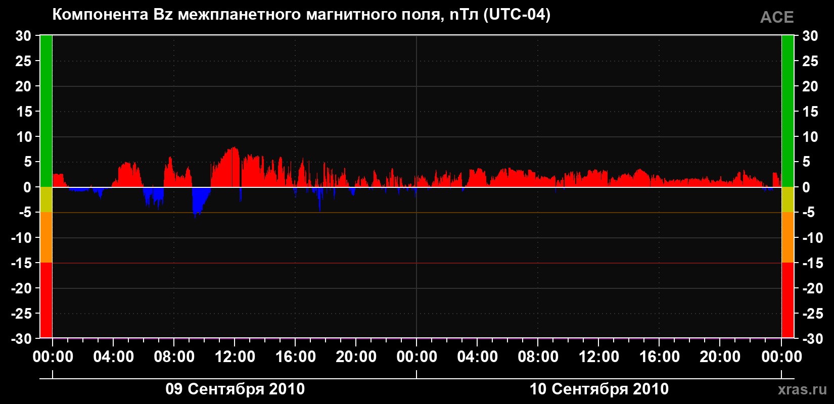 Компонента Bz магнитного поля солнечного ветра